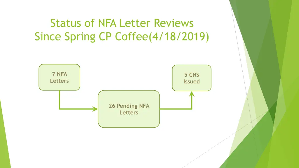 status of nfa letter reviews since spring