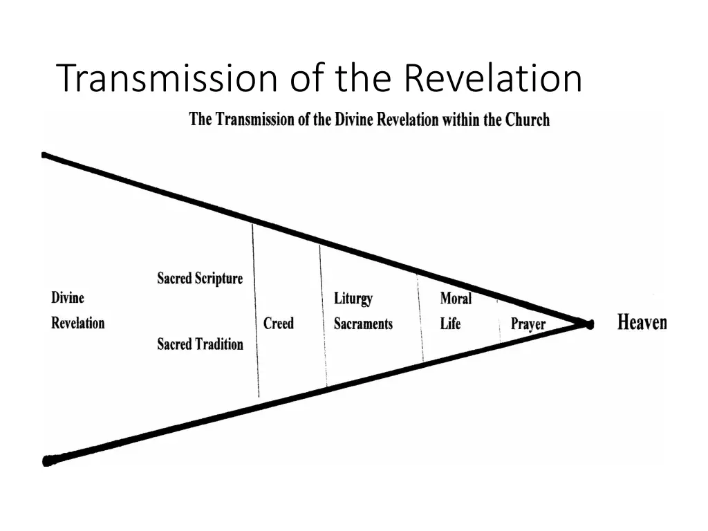 transmission of the revelation