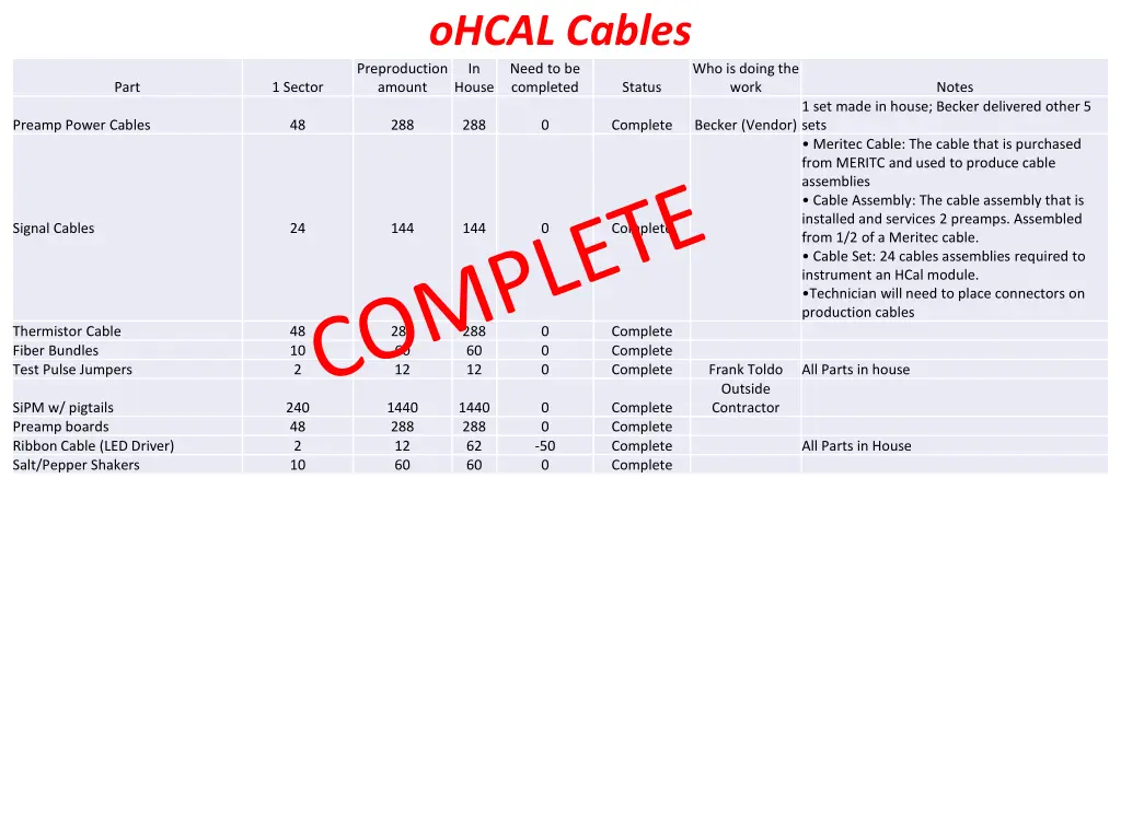 ohcal cables preproduction amount house completed