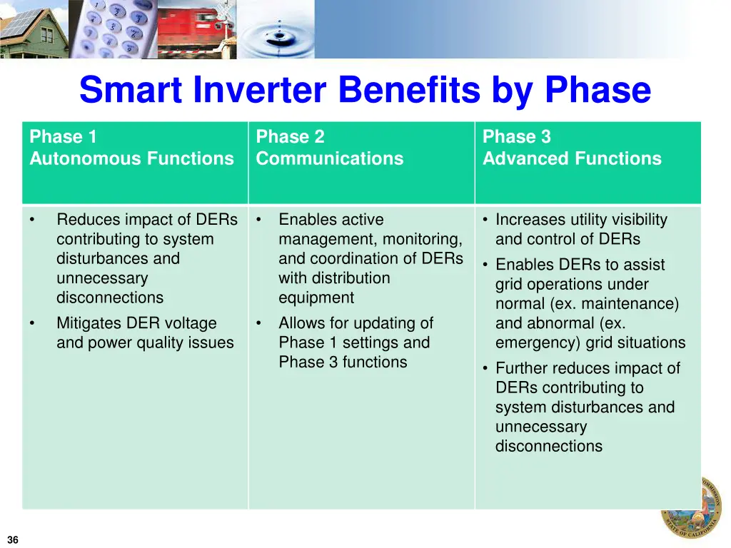 smart inverter benefits by phase