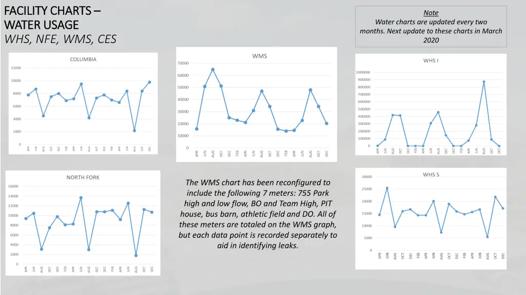 facility charts facility charts water usage water