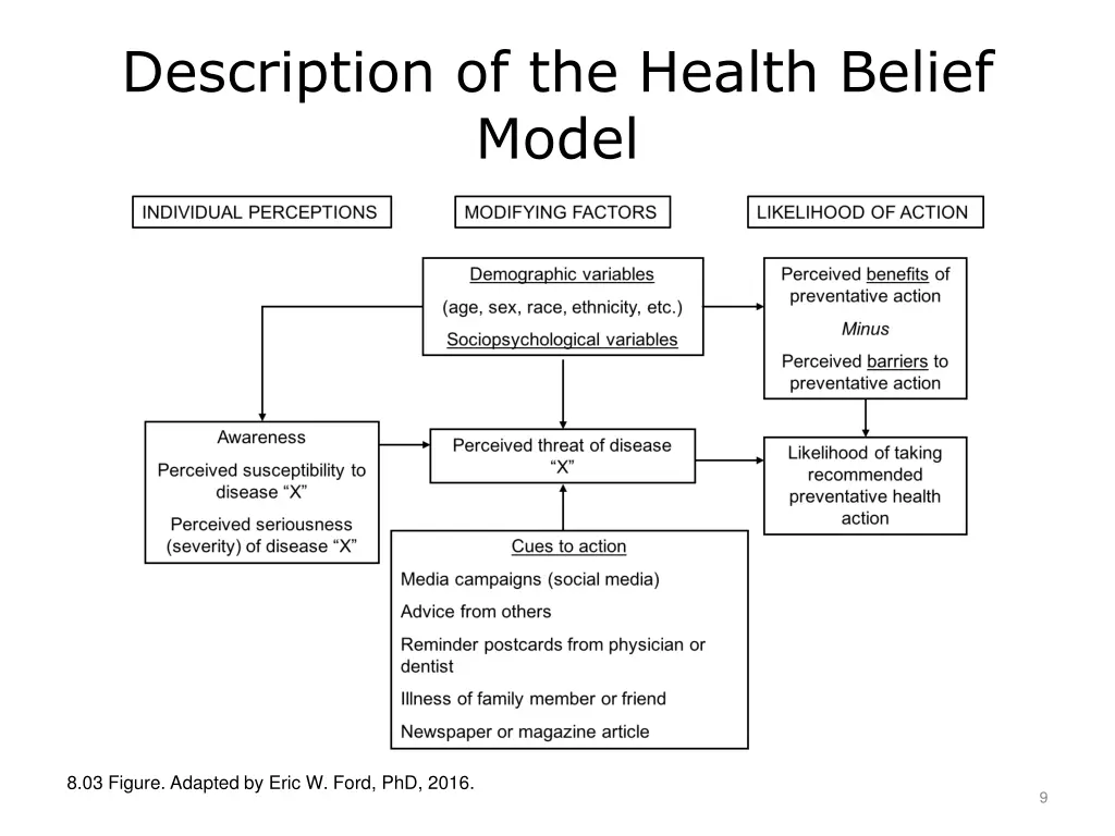 description of the health belief model