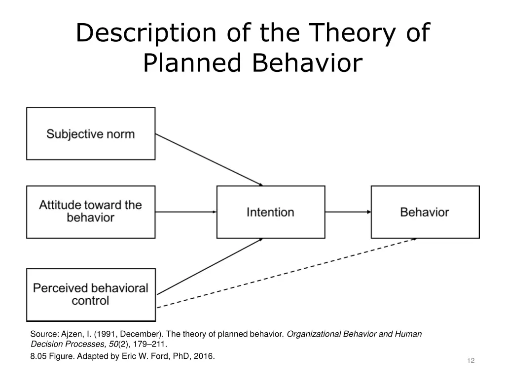 description of the theory of planned behavior