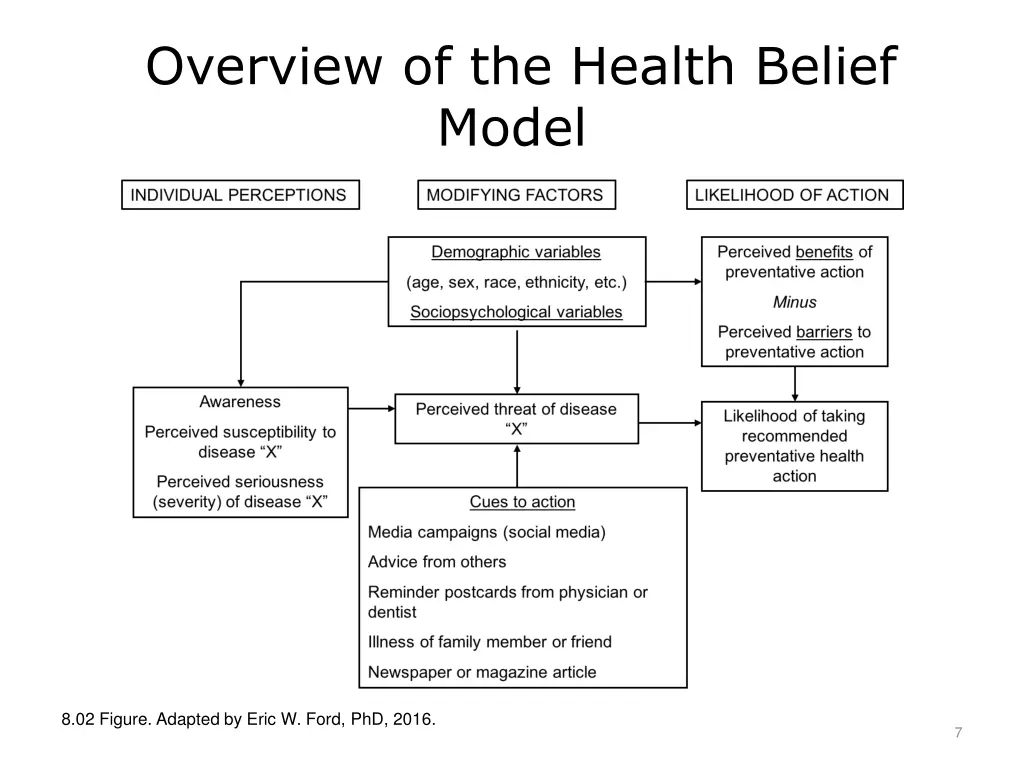 overview of the health belief model