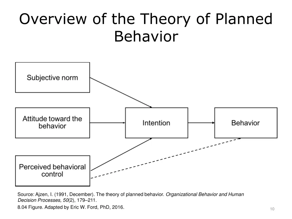 overview of the theory of planned behavior