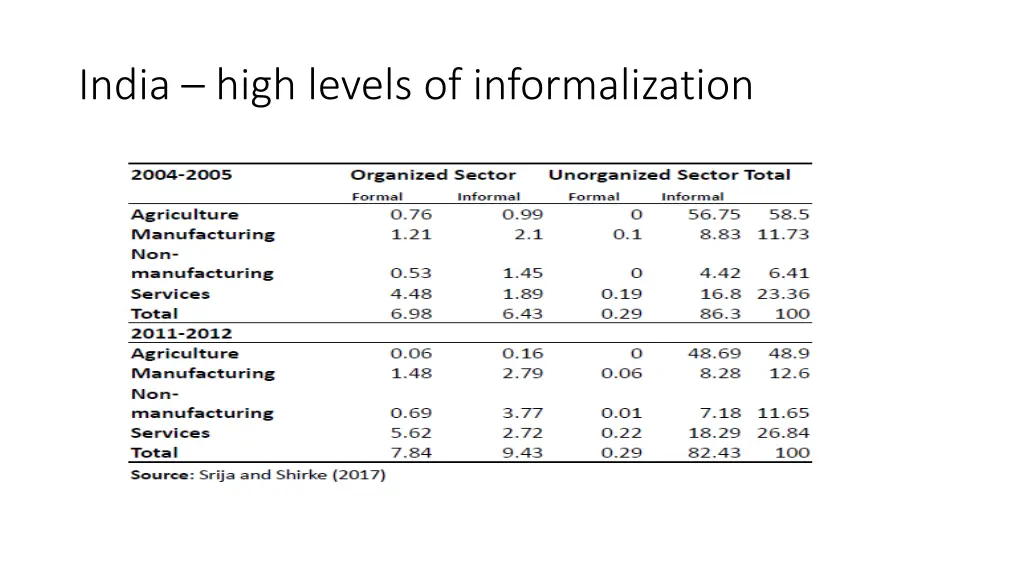 india high levels of informalization