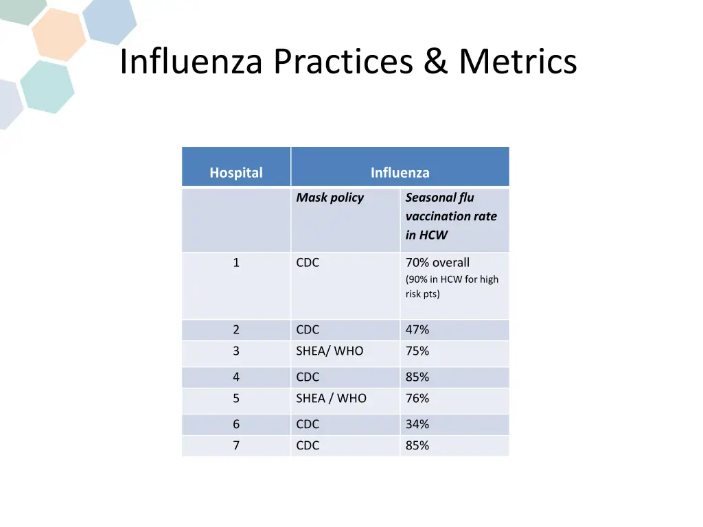 influenza practices metrics