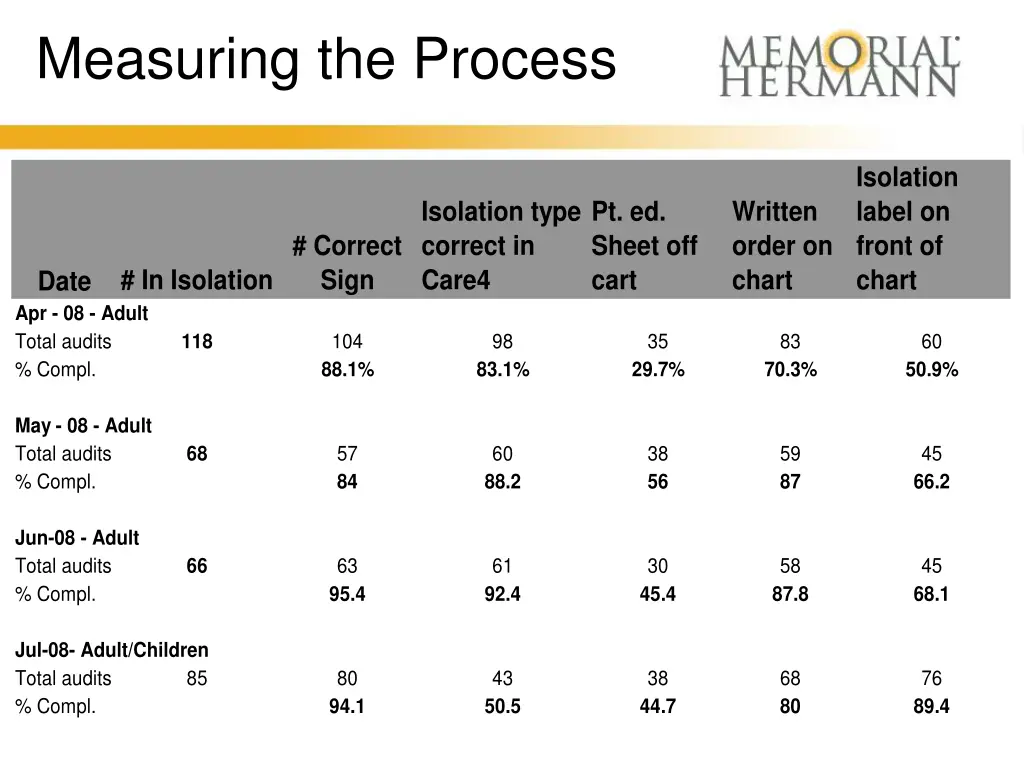 measuring the process