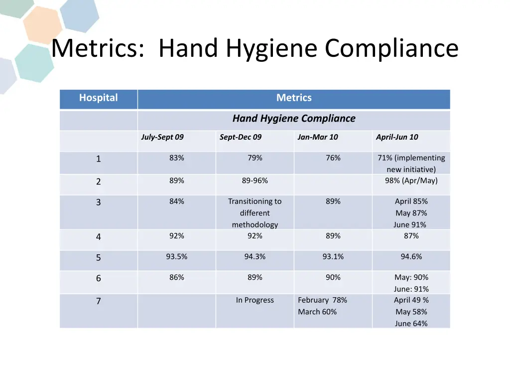 metrics hand hygiene compliance