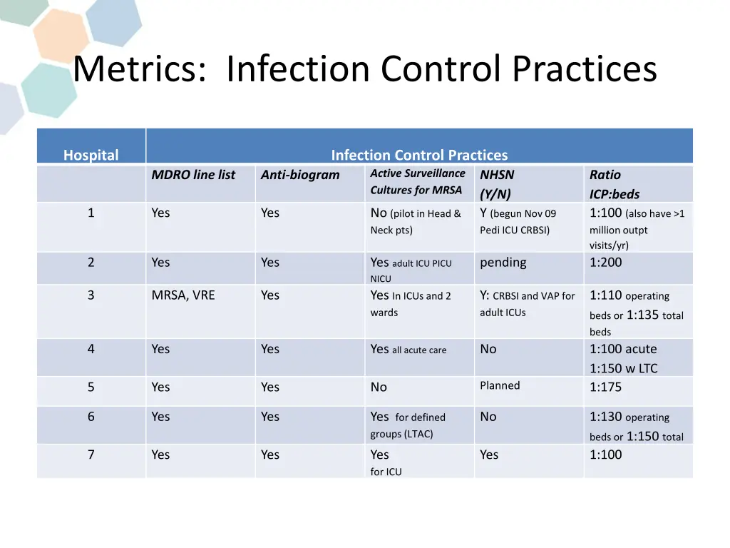 metrics infection control practices