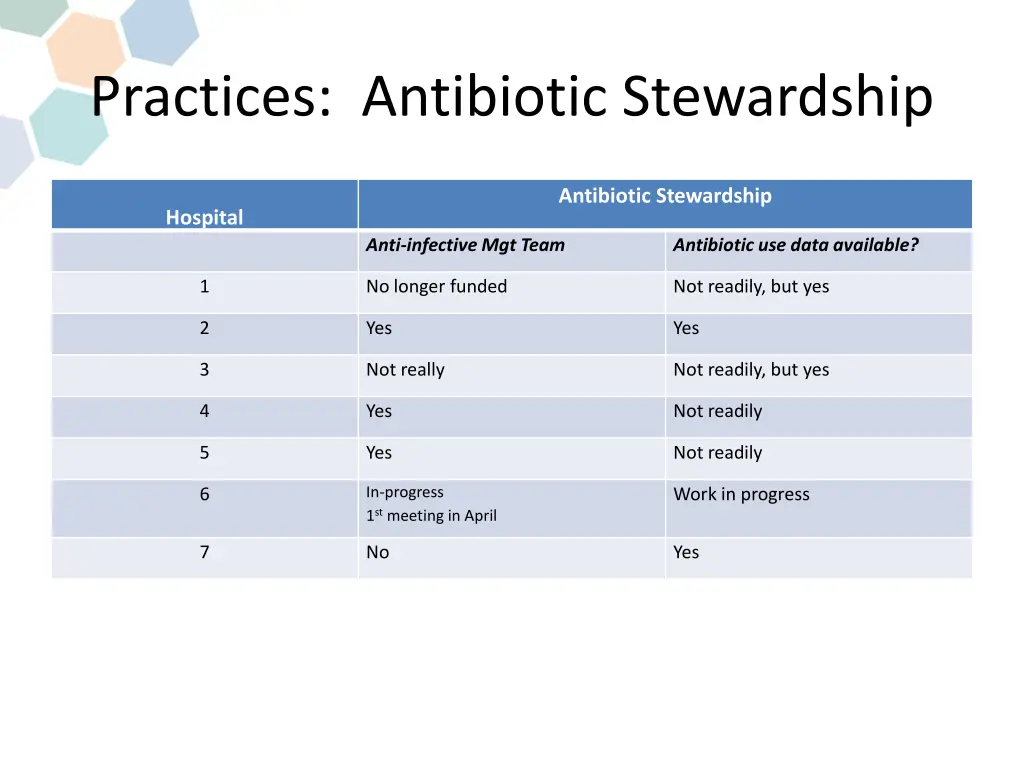 practices antibiotic stewardship