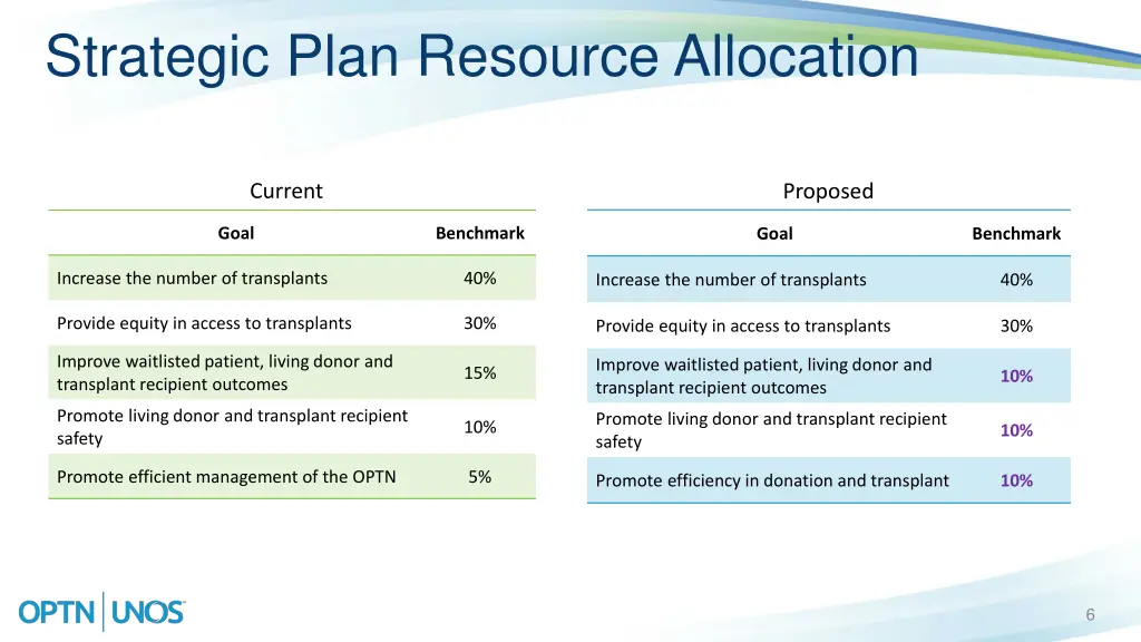 strategic plan resource allocation