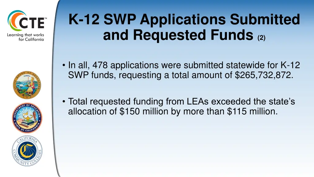 k 12 swp applications submitted and requested 1