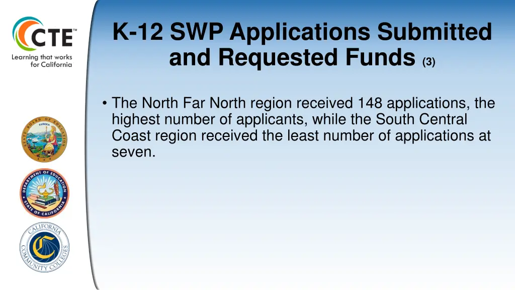 k 12 swp applications submitted and requested 2