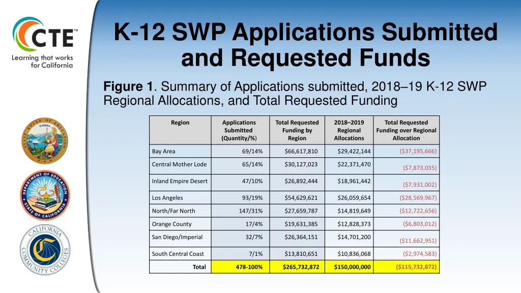 k 12 swp applications submitted and requested