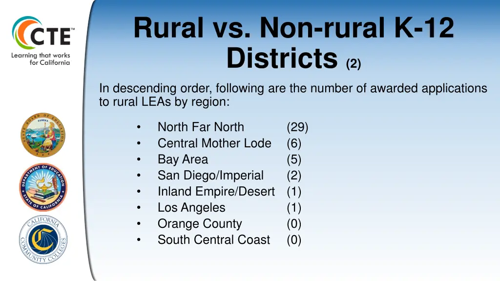 rural vs non rural k 12 districts 2 in descending