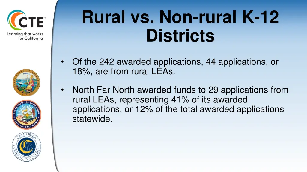 rural vs non rural k 12 districts