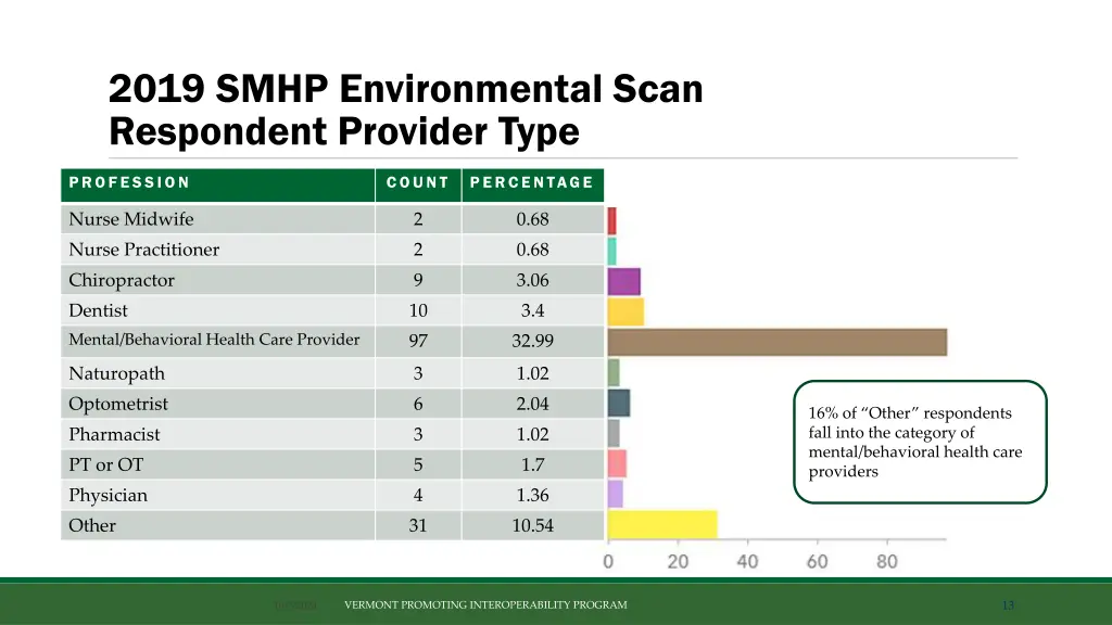 2019 smhp environmental scan respondent provider