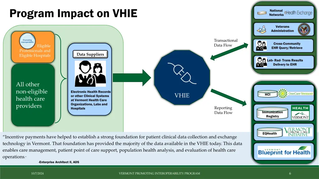 program impact on vhie