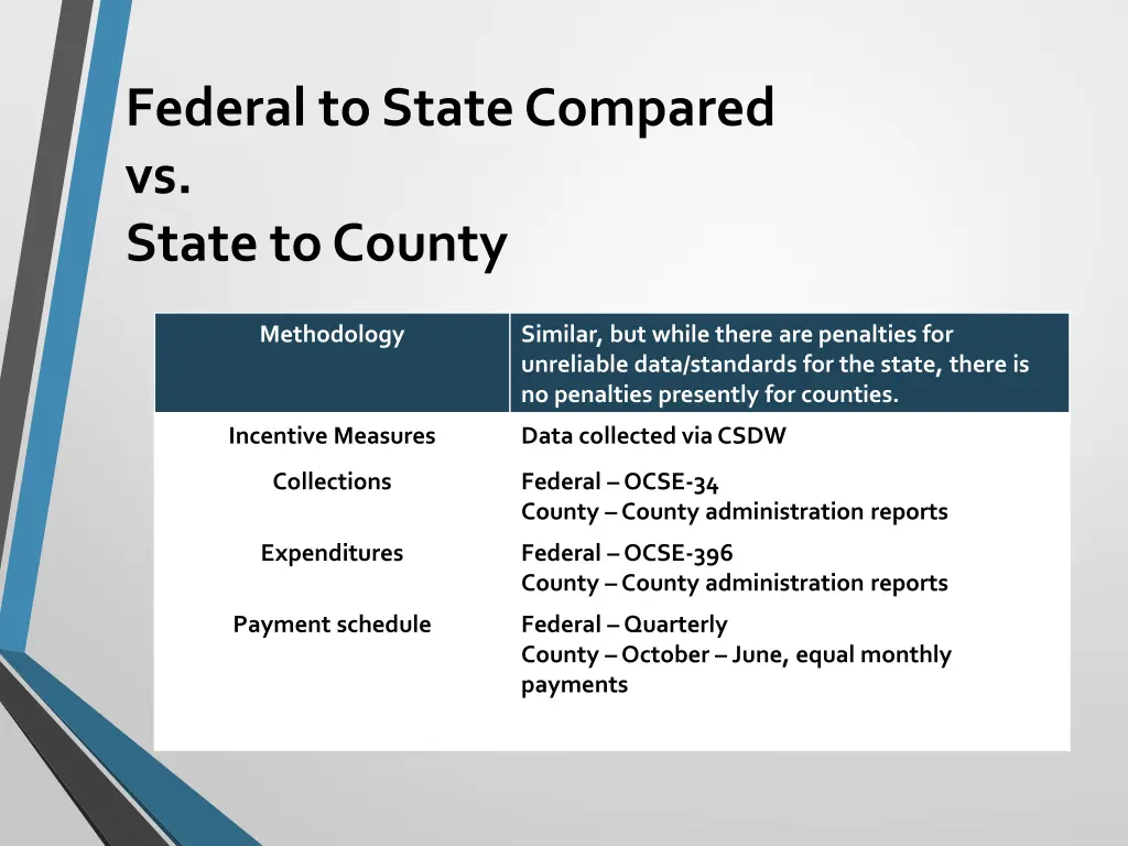 federal to state compared vs state to county