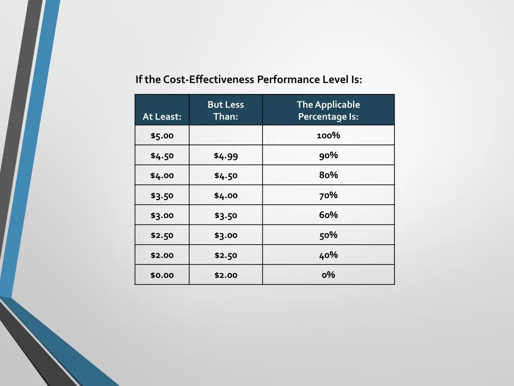 if the cost effectiveness performance level is