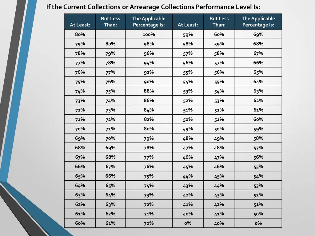 if the current collections or arrearage