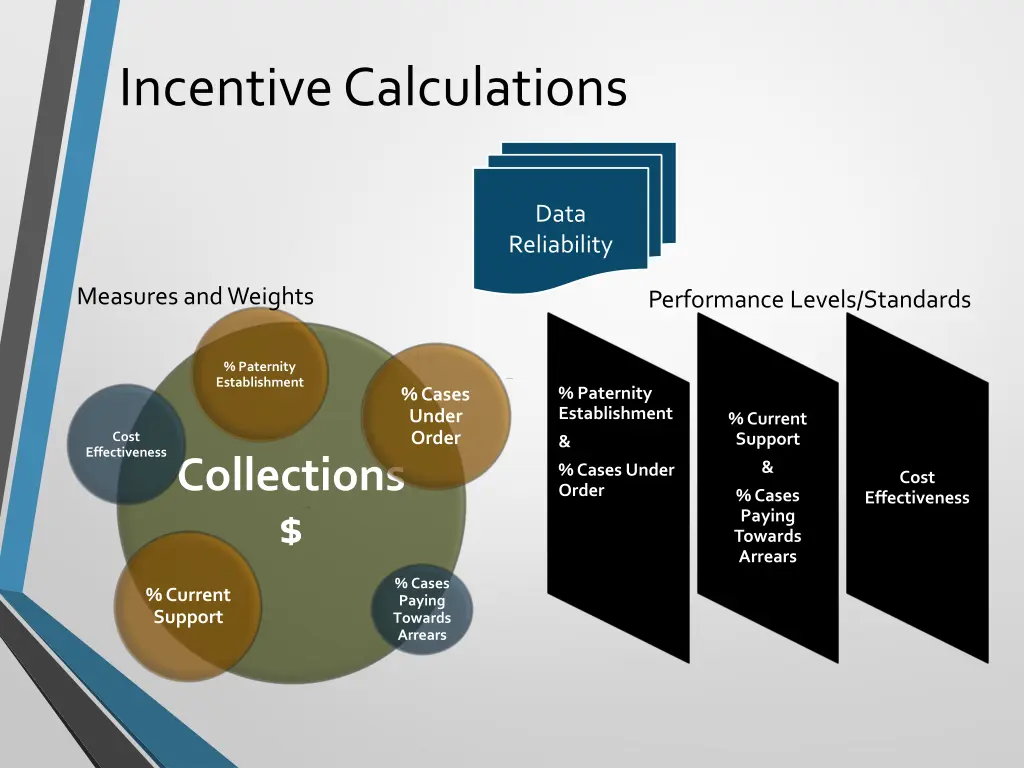 incentive calculations