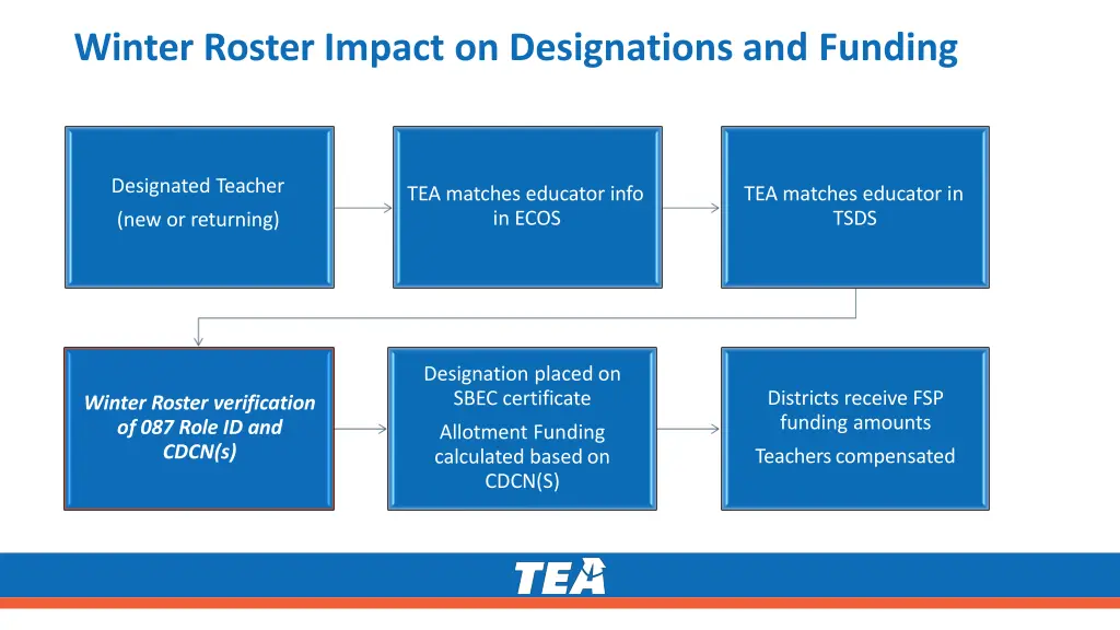 winter roster impact on designations and funding