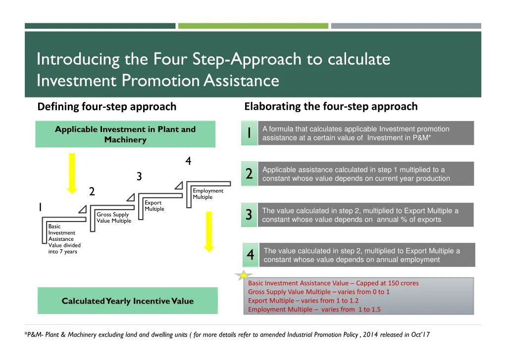 introducing the four step approach to calculate