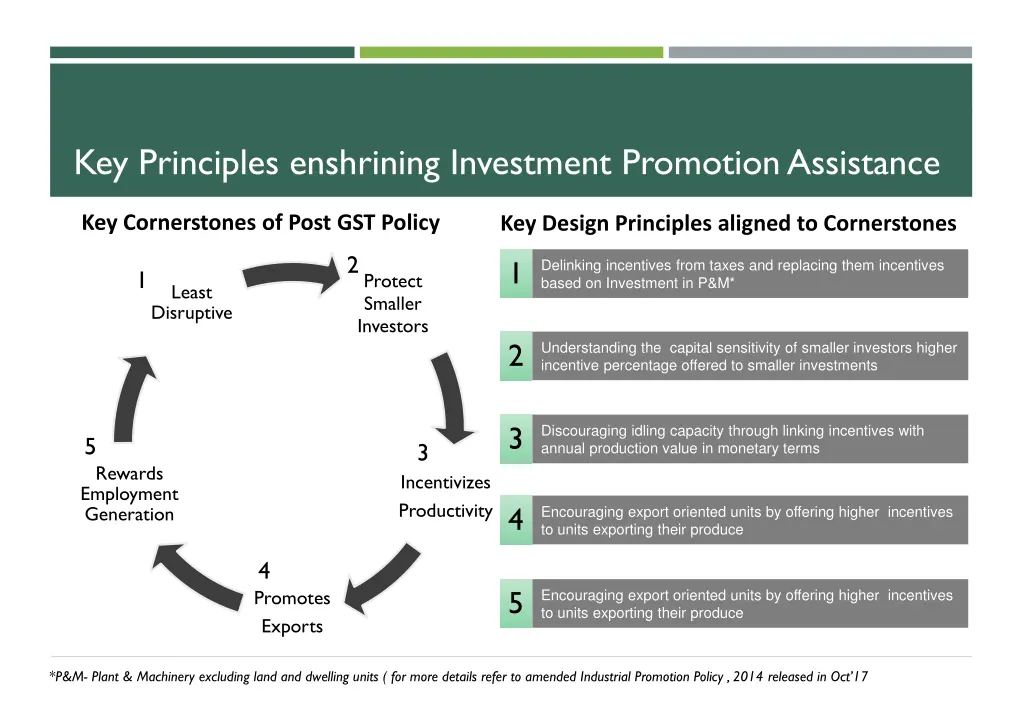 key principles enshrining investment promotion