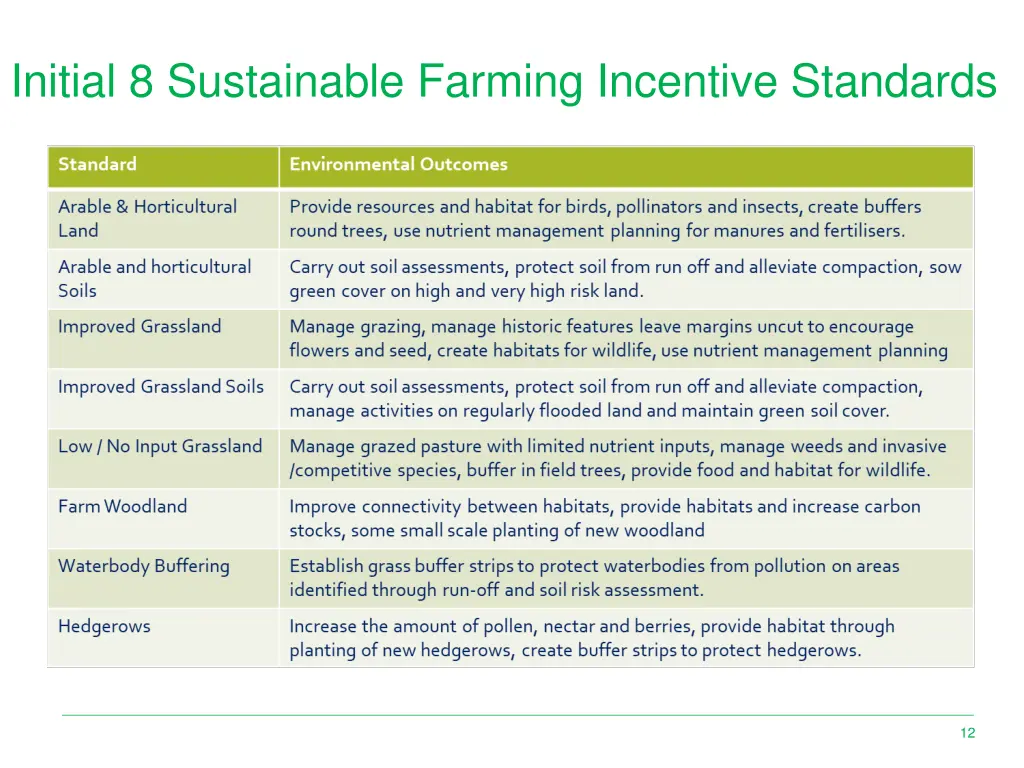 initial 8 sustainable farming incentive standards