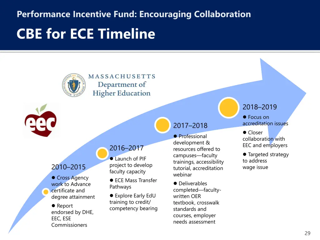 performance incentive fund encouraging 11