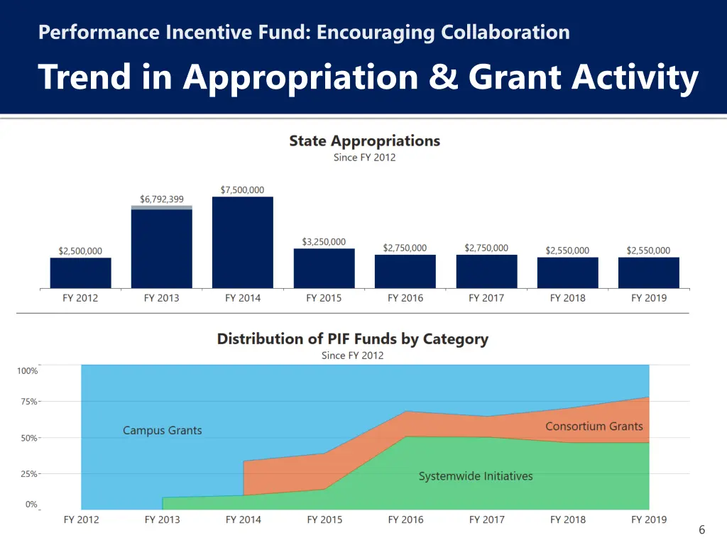 performance incentive fund encouraging 4