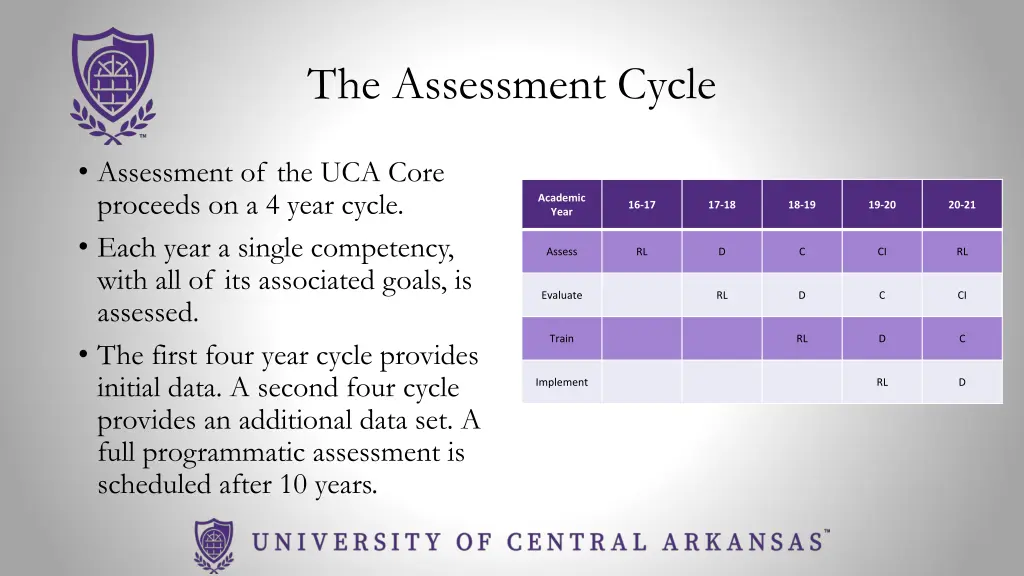 the assessment cycle