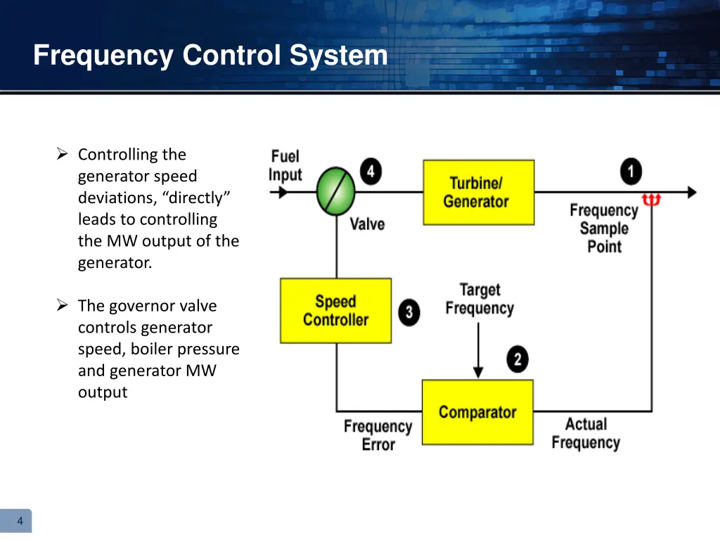 frequency control system