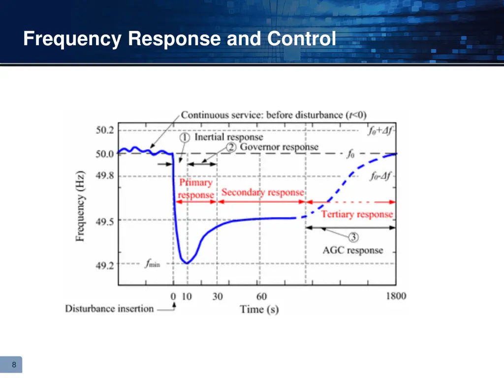 frequency response and control