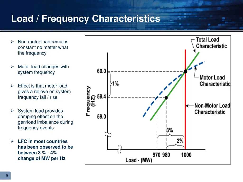 load frequency characteristics