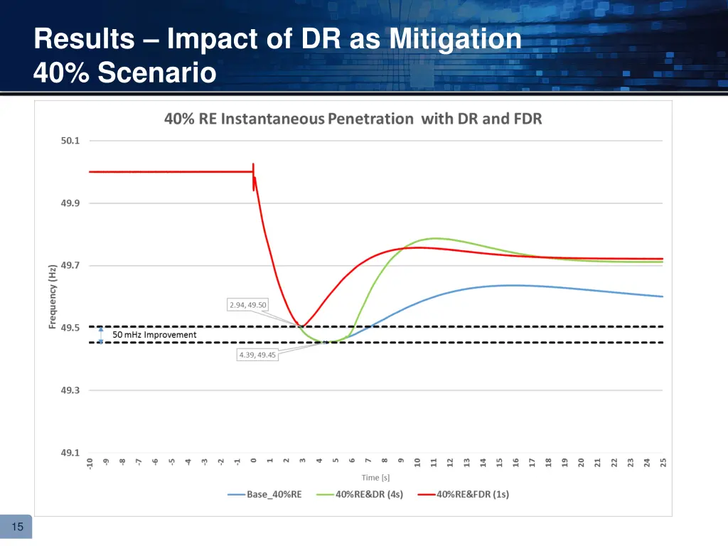 results impact of dr as mitigation 40 scenario