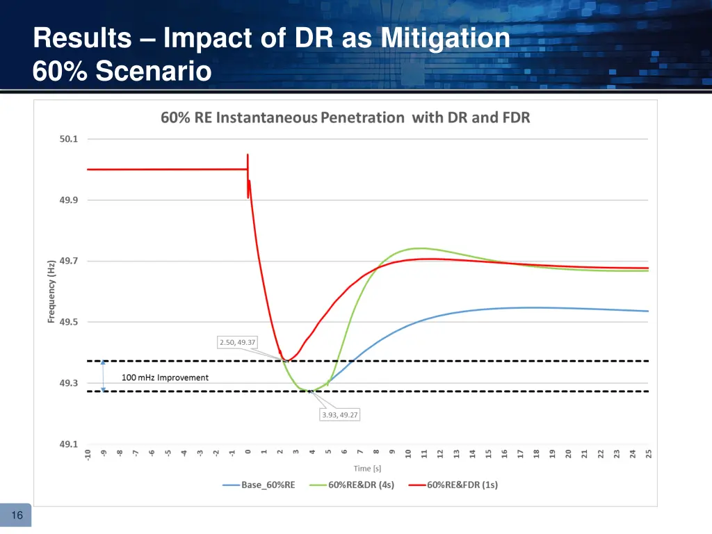 results impact of dr as mitigation 60 scenario