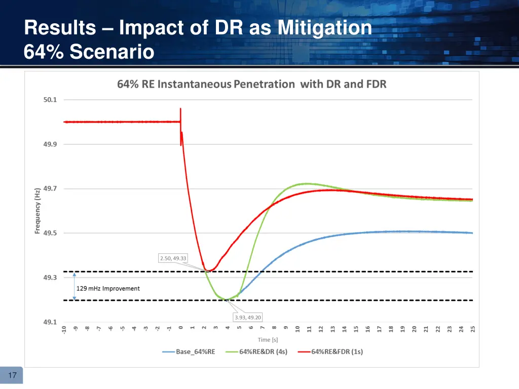 results impact of dr as mitigation 64 scenario