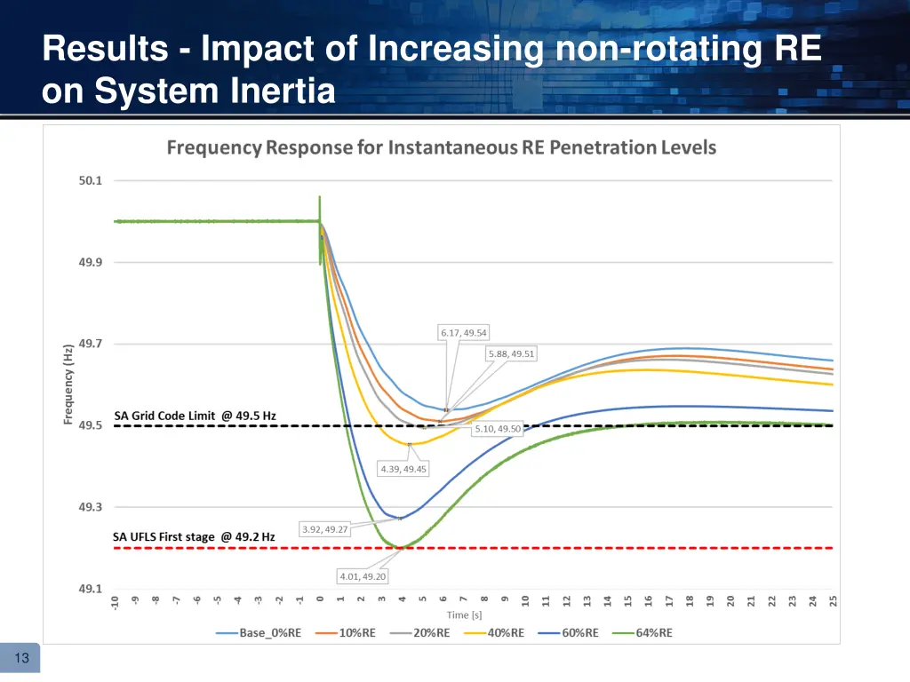 results impact of increasing non rotating