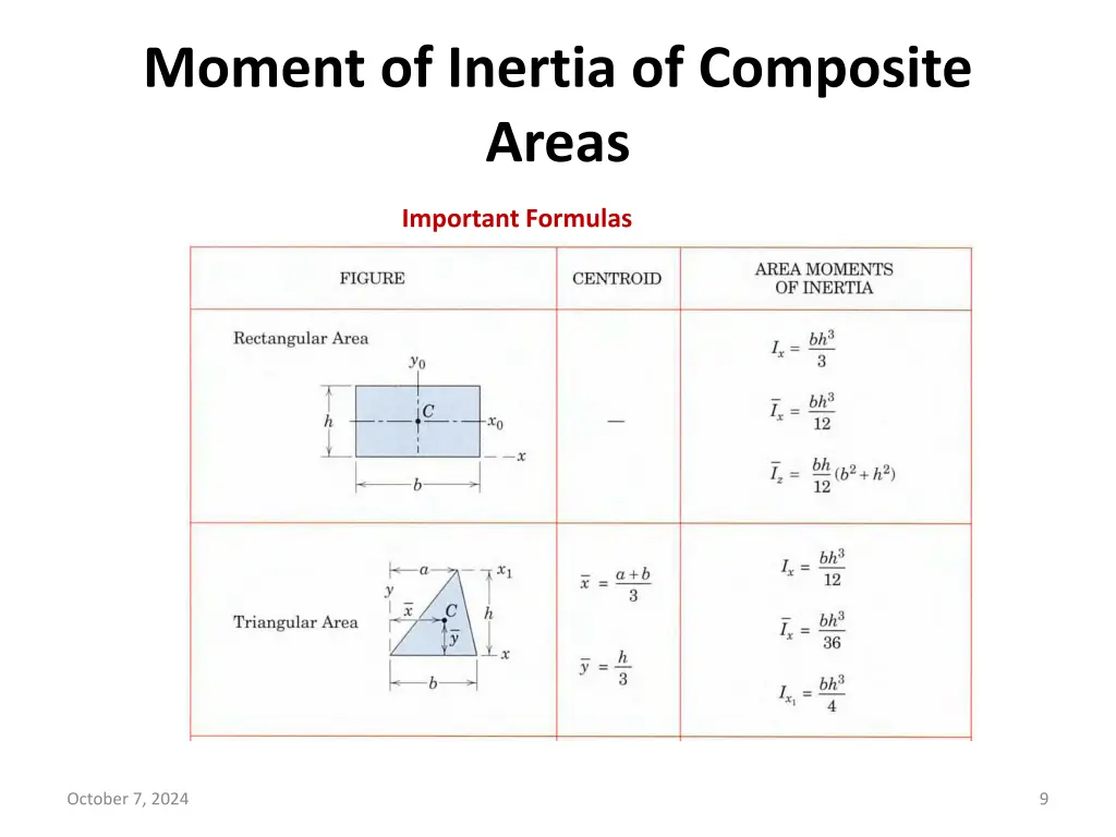 moment of inertia of composite areas