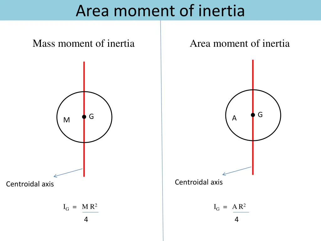 area moment of inertia 3