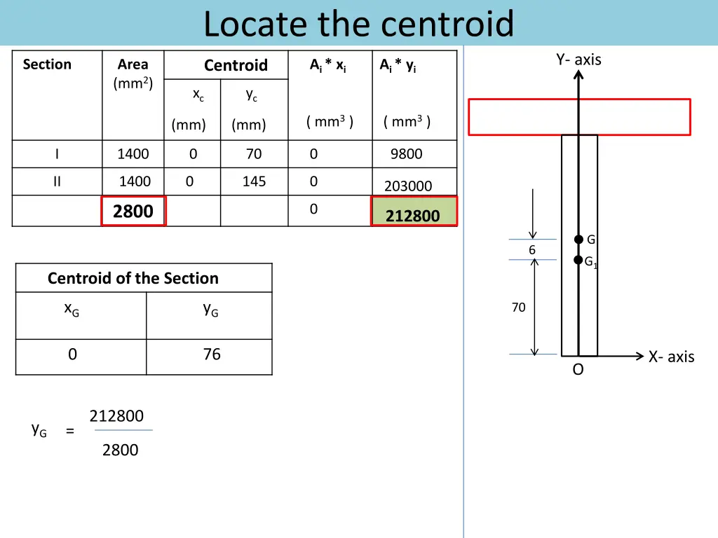 locate the centroid 4