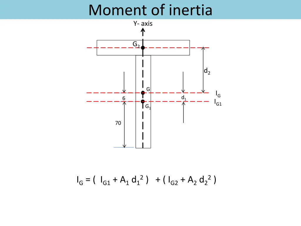 moment of inertia y axis