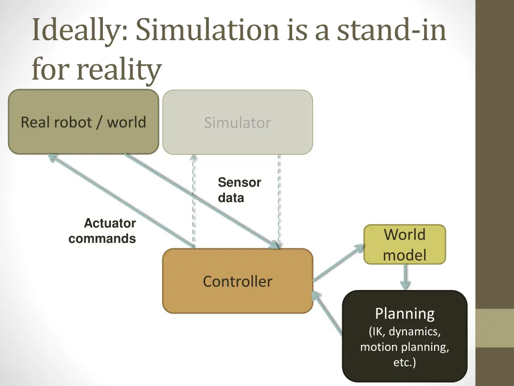 ideally simulation is a stand in for reality