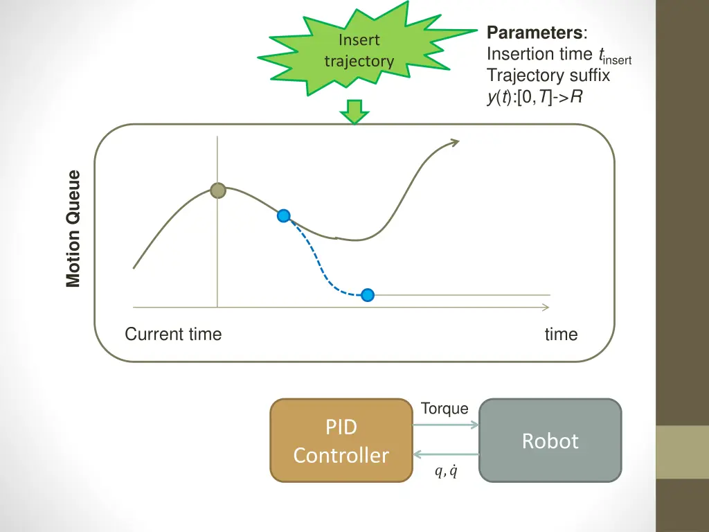 parameters insertion time t insert trajectory