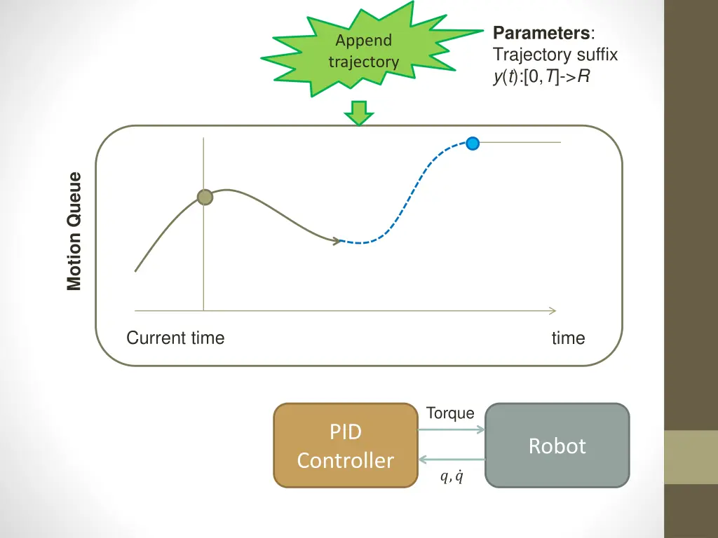 parameters trajectory suffix y t 0 t r