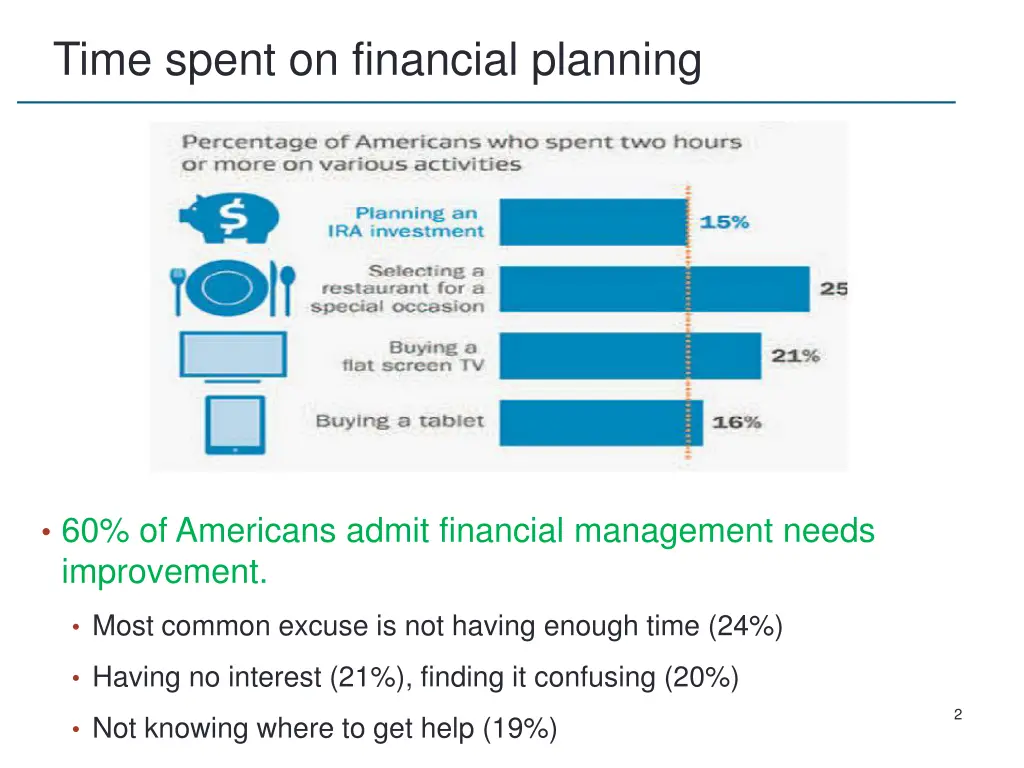 time spent on financial planning