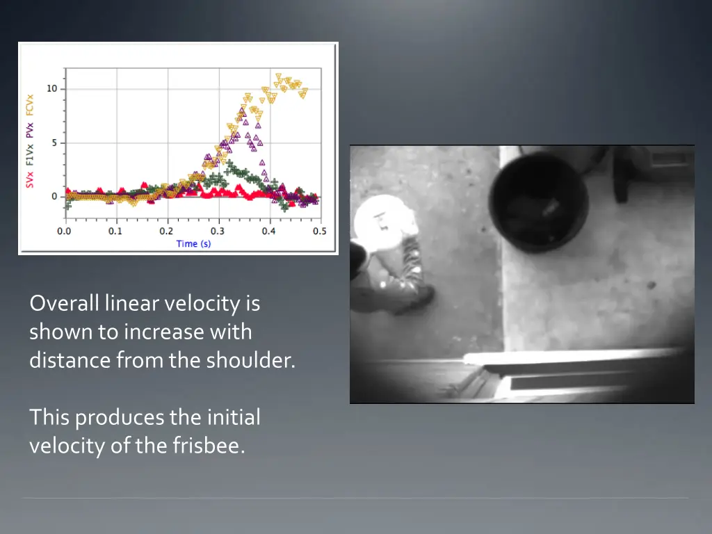 overall linear velocity is shown to increase with